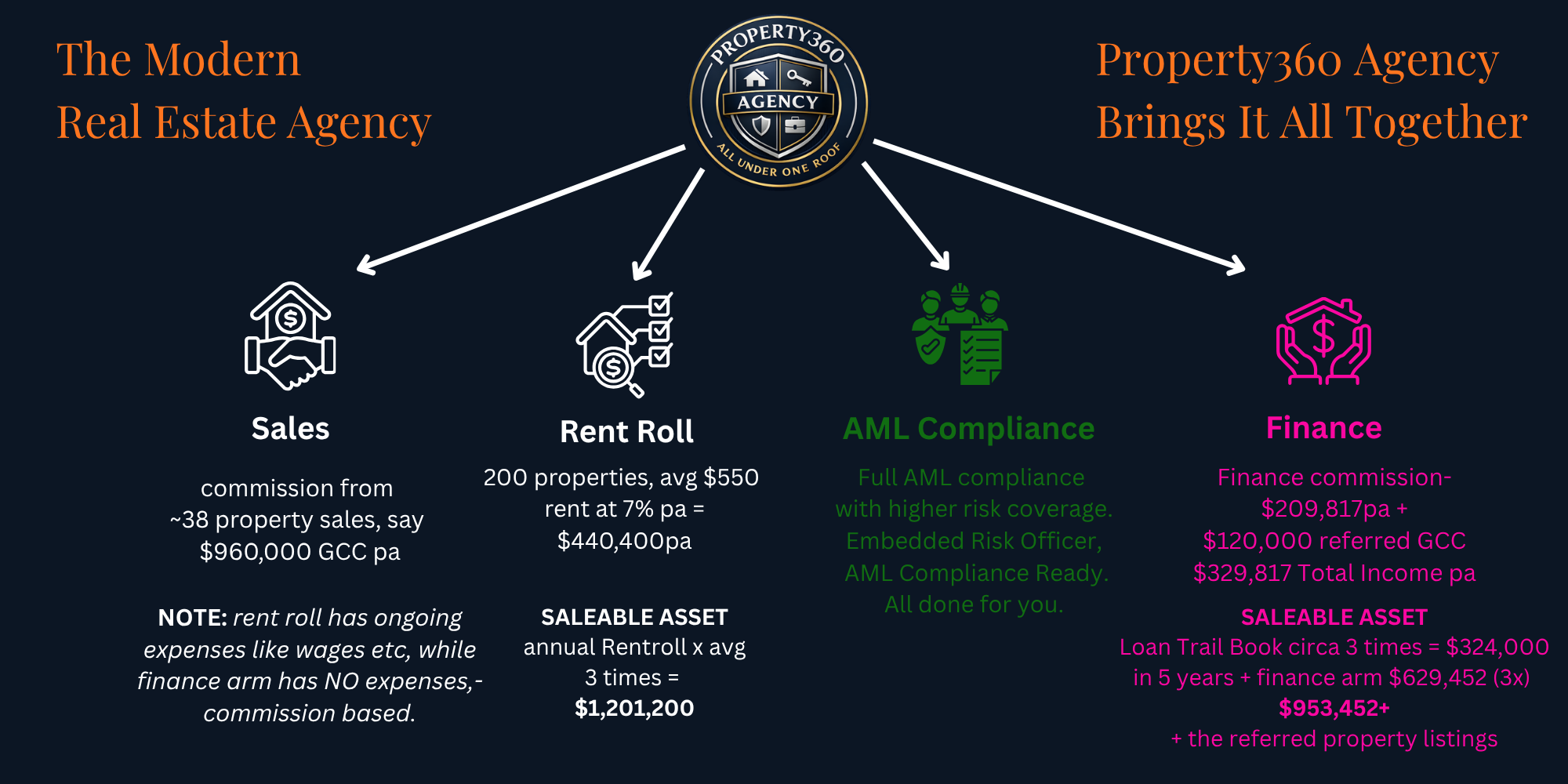 CFO Model Matrix — AML Compliance + Finance